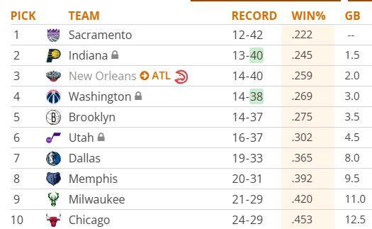 开运体育登录入口-NBA附加赛名额提前30场确定？历史级摆烂大战到来